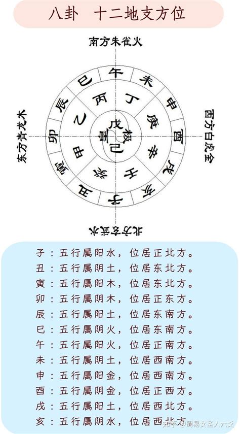 北方属水|易经十二地支对应方位